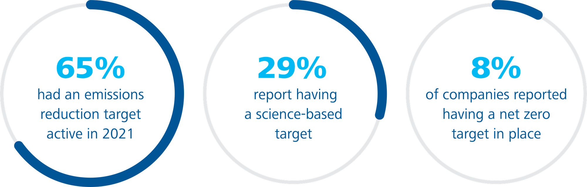 Image: Corporate net zero and science-based targets are low in the Asia Pacific region