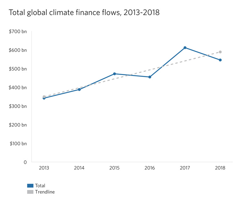 Total global climate finance flows