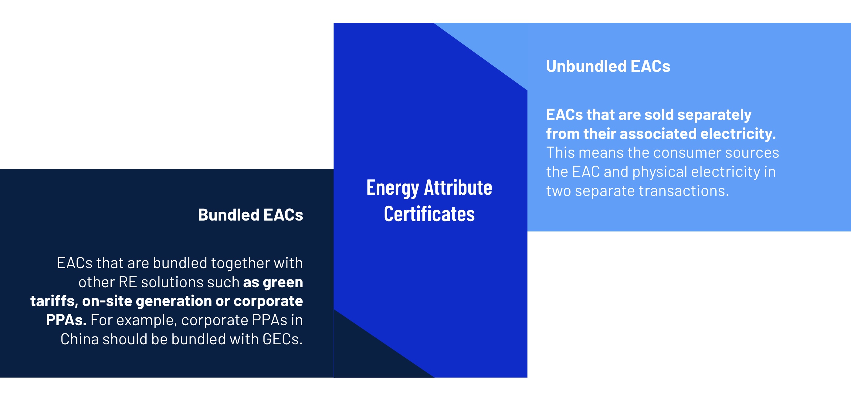 Energy Attribute & Renewable Energy Certificates (EACs & RECs) explained