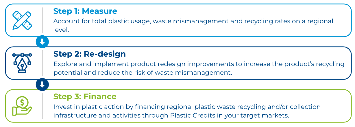 Baselining your company's plastic footprint is important so you can make decisions on re-design and understand where to invest in plastic collection and/or recycling infrastructure