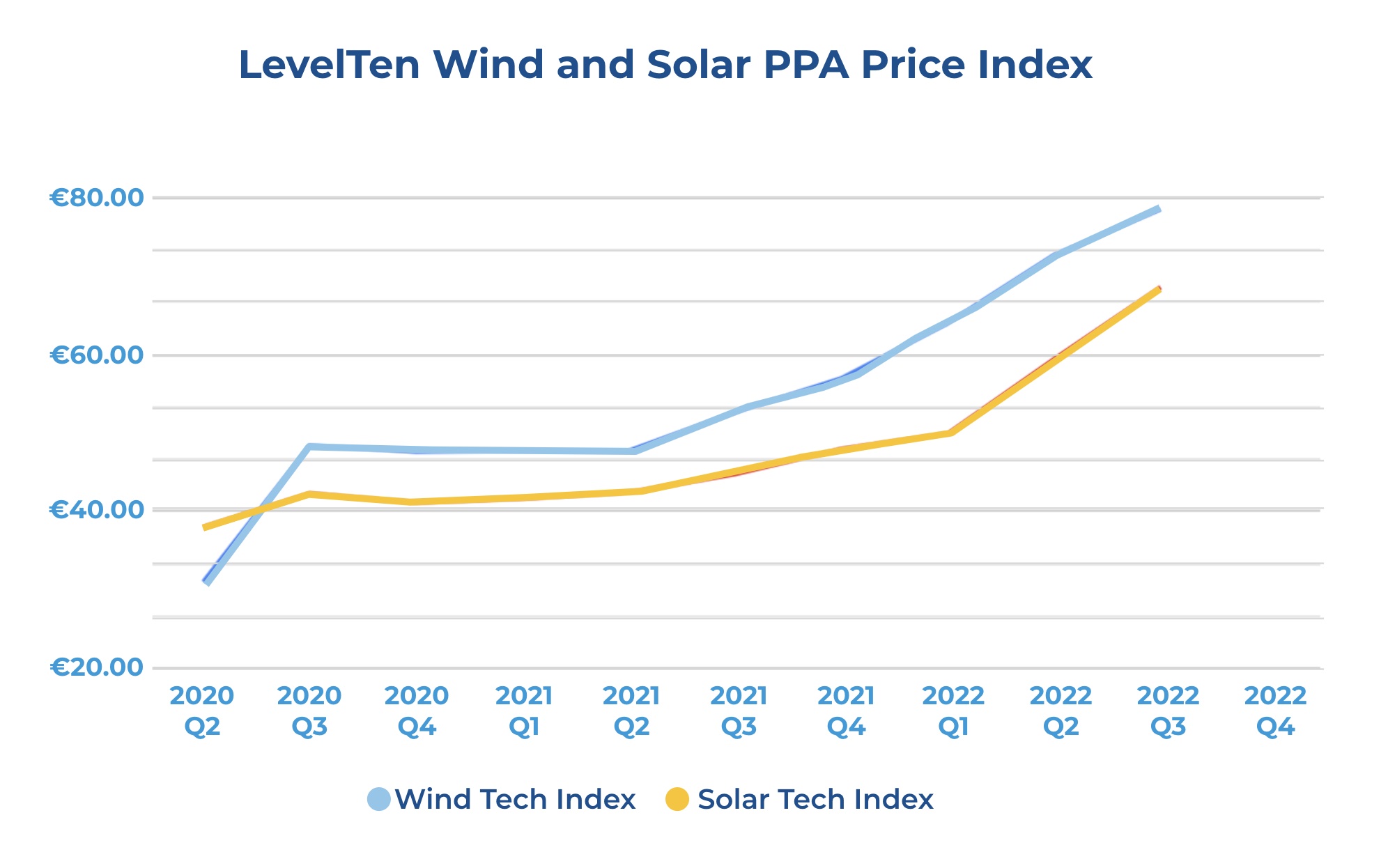 Graph: LevelTen Wind and Solar PPA Price Index