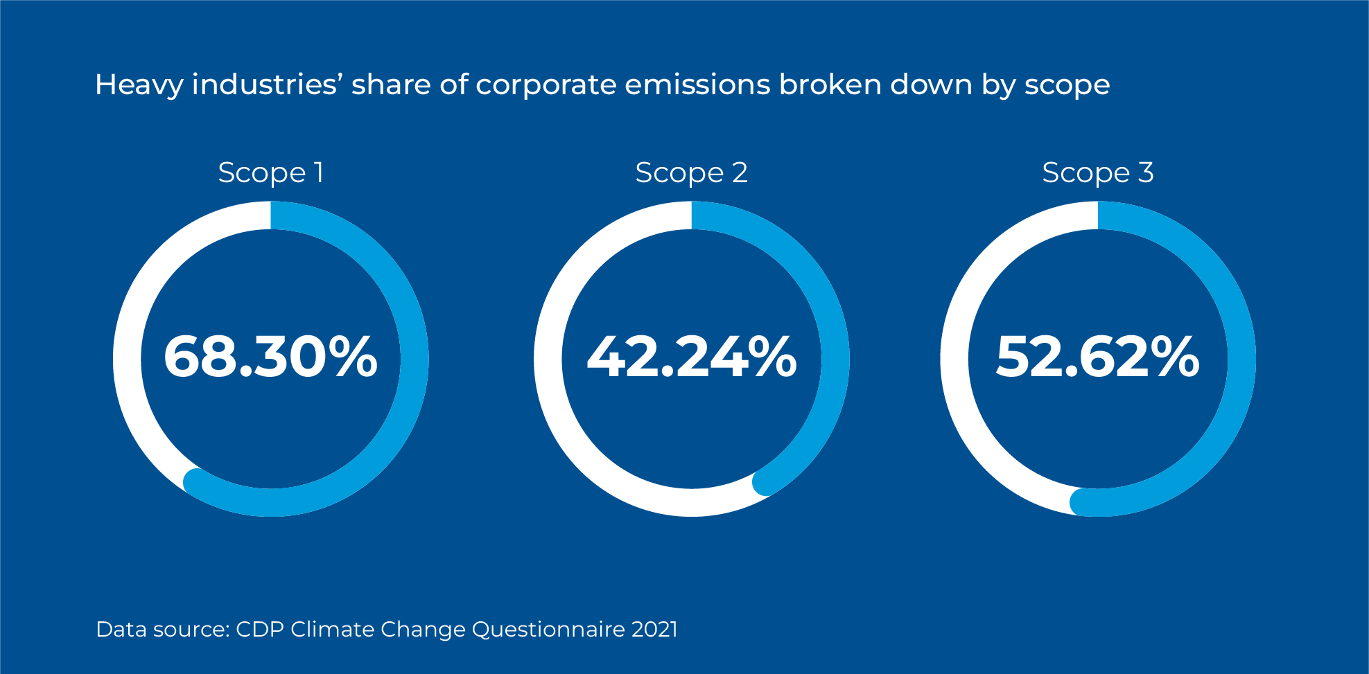 Heavy industrie's share of corporate emissions broken down by scope - South Pole