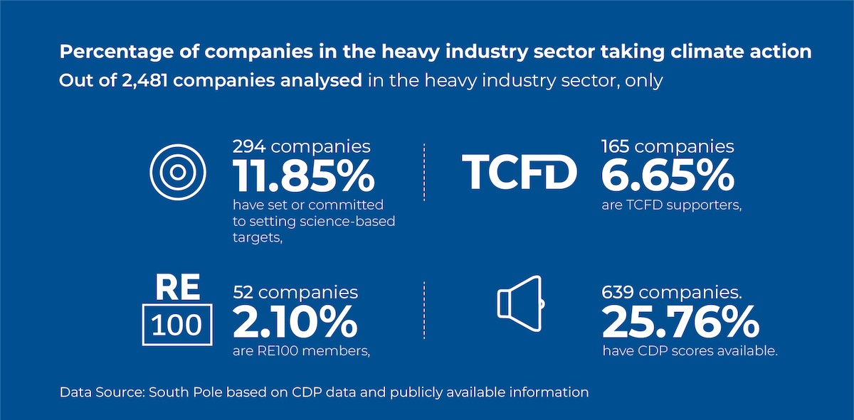 percentage of companies in heavy industry sector taking climate action - south pole