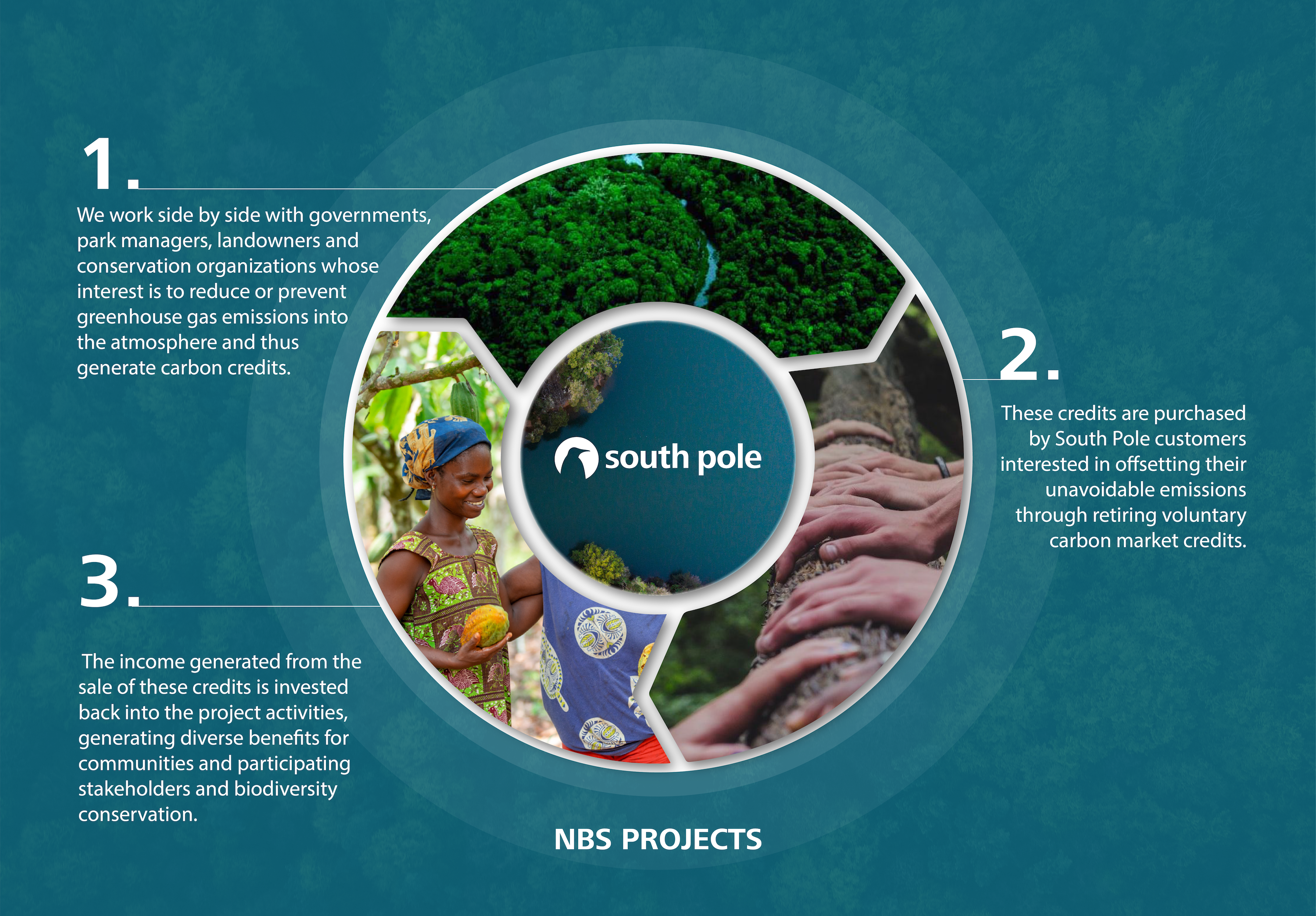 Image: Developing a Nature Based climate project with South Pole.