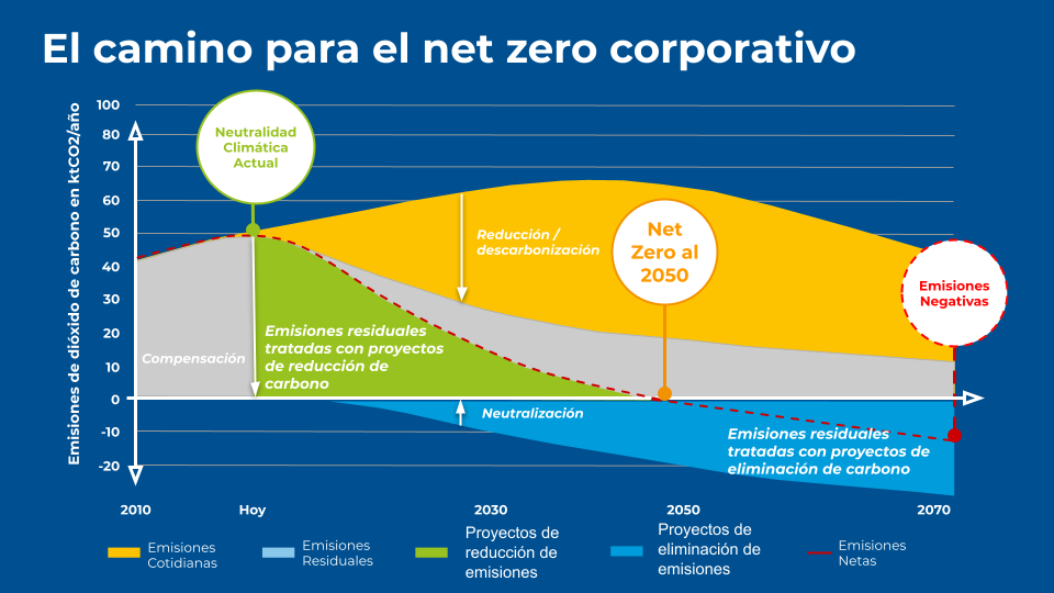 The corporate net zero pathway
