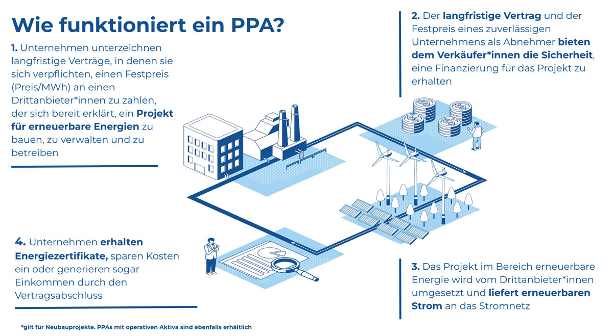 South Pole infographic detailing how PPAs work