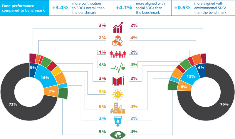 SDGs Impact Assessment