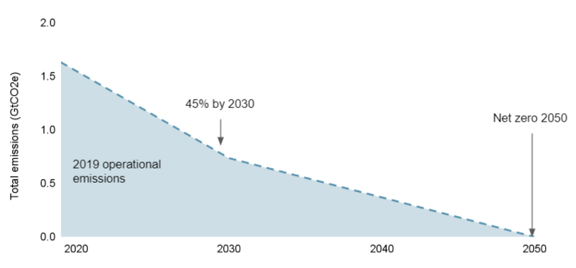 Shell's potential emissions trajectory including scope 3