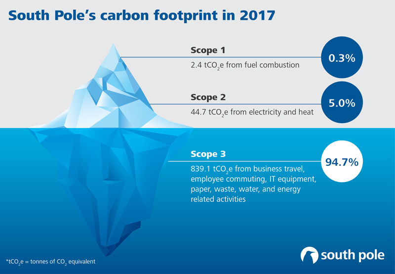 South Pole carbon footprint 2017