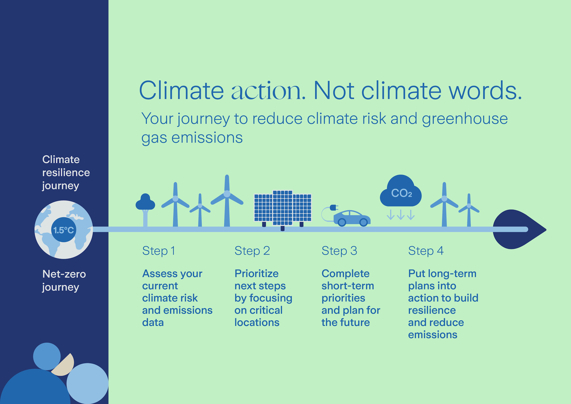 Image: Climate Action not Climate Words - Your Climate Journey with South Pole and Zurich Resilience Solutions. 