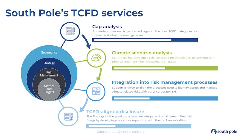 The TCFD framework has pushed climate-related financial reporting into ...