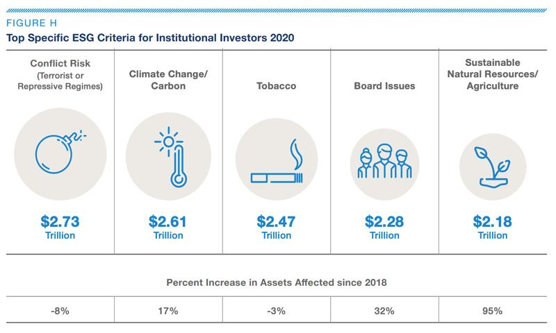 ESG Criteria For Institutional Investors 2020 (US SIF, 2020