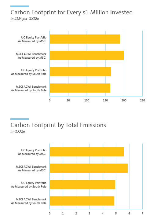 Published: the carbon footprint of the University of California's public equities holdings