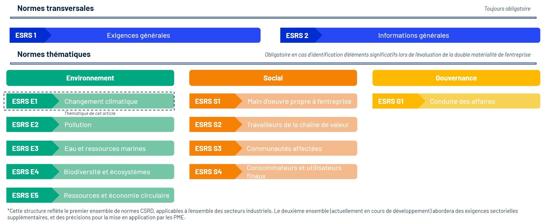 Normes CSRD transversales et thématiques