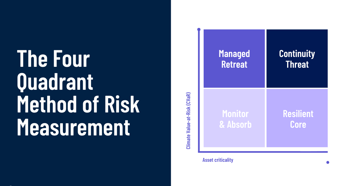 The Four Quadrant Method of Risk Measurement