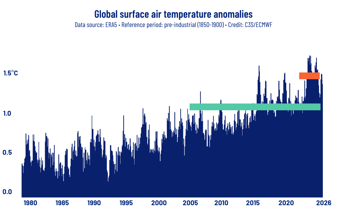 Source: https://climate.copernicus.eu/surface-air-temperature-january-2026