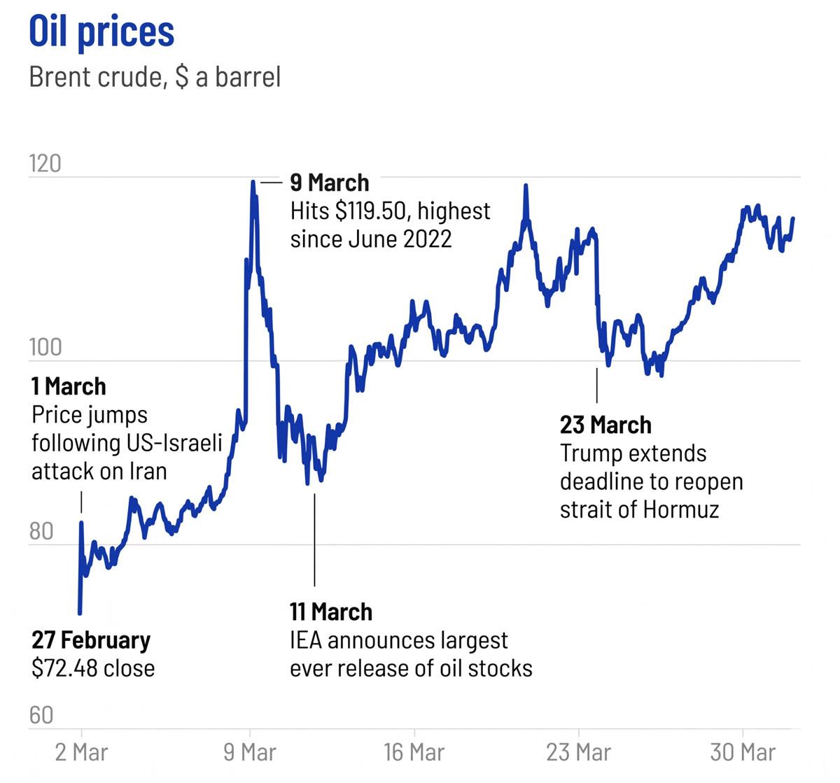 Oil Price Graph