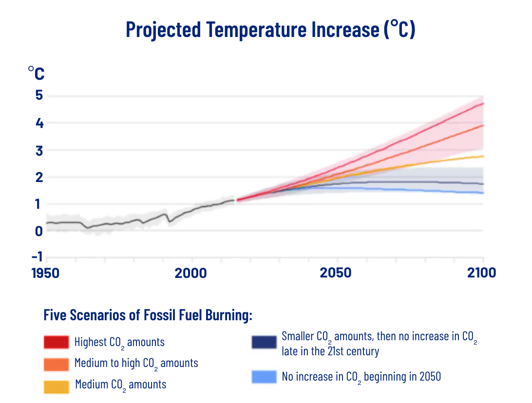 Source: https://scied.ucar.edu/learning-zone/climate-change-impacts/predictions-future-global-climate